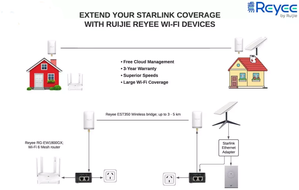 Sample Ruijie + Starlink Setup